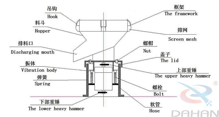 450型過濾篩結(jié)構(gòu)：吊鉤，料斗，排料口，振體，彈簧，下部重錘，篩網(wǎng)，螺帽，蓋子，上部重錘，螺栓，軟管。