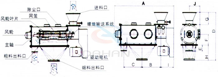 氣旋篩結(jié)構(gòu)：除塵口，網(wǎng)籠，風(fēng)輪，粗料出料口，細(xì)料出料口，驅(qū)動(dòng)電機(jī)，主軸。