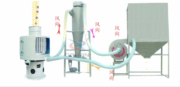 立式氣流篩工作原理送到，氣流篩進料口中進入氣流篩體內，氣流篩篩分好的物料由軟管連接器，傳送到旋風收集器中進行，收集并排出該物料物較粗物料。更精細的物料需要從旋風收集器通過軟管連接器輸送到布袋收集器中，才能完成該物料的輸送目的。