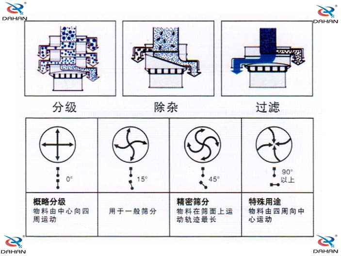 旋振篩結(jié)構(gòu)原理示意圖：概率分級(jí)，物料由中心向四周運(yùn)動(dòng)，精密篩分：物料在篩面上運(yùn)動(dòng)軌跡較長(zhǎng)特殊用途：物料有四周向中心運(yùn)動(dòng)。