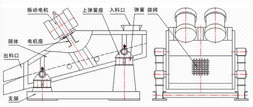 1235型礦用振動(dòng)篩示意圖：振動(dòng)電機(jī)，篩體，電機(jī)座，出料口，支腿，彈簧