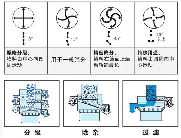 不銹鋼振動篩不同偏心塊角度的篩分軌跡：0°：物料由中心向四周運(yùn)動，15°：用于一般篩分。90°：物料有四周向中心運(yùn)動。
