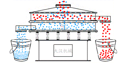食品振動(dòng)篩有全不銹鋼材質(zhì)組成利用電機(jī)的振動(dòng)完成物料的篩分。