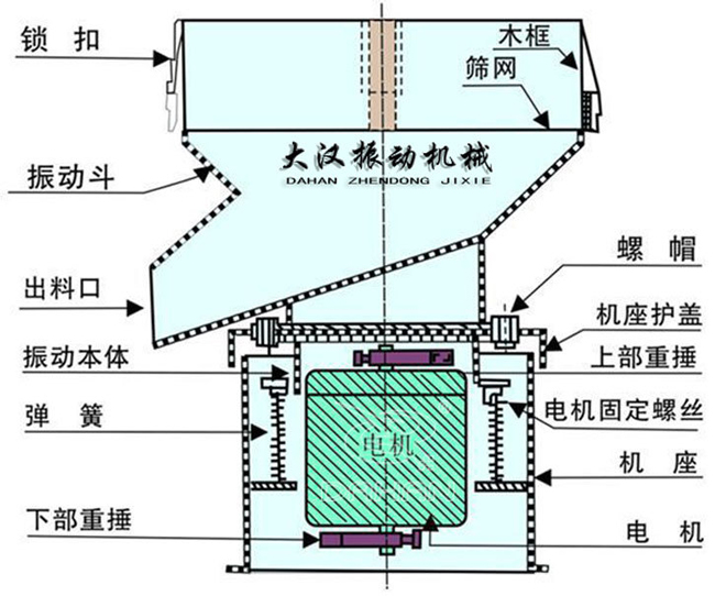 過濾篩結(jié)構(gòu)：出料口，振動本體，彈簧，篩網(wǎng)，螺帽等。