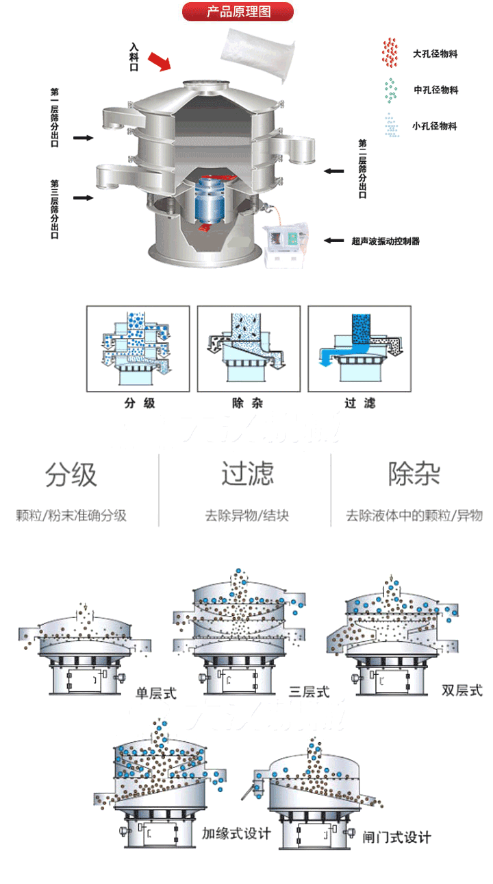 超聲波振動(dòng)篩工作原理:將220V、50Hz或110V、60Hz電能輸入超聲波電源通過(guò)超聲波換能器轉(zhuǎn)化為18KHz的高頻電能,該系統(tǒng)在傳統(tǒng)的振動(dòng)篩基礎(chǔ)上在篩網(wǎng)上引入一個(gè)低振幅、高頻率的超聲振動(dòng)波（機(jī)械波），以改善超微細(xì)分體的篩分性能。從而解決了強(qiáng)吸附性、易團(tuán)聚、高靜電、高精細(xì)、高密度、輕比重等篩分難題。