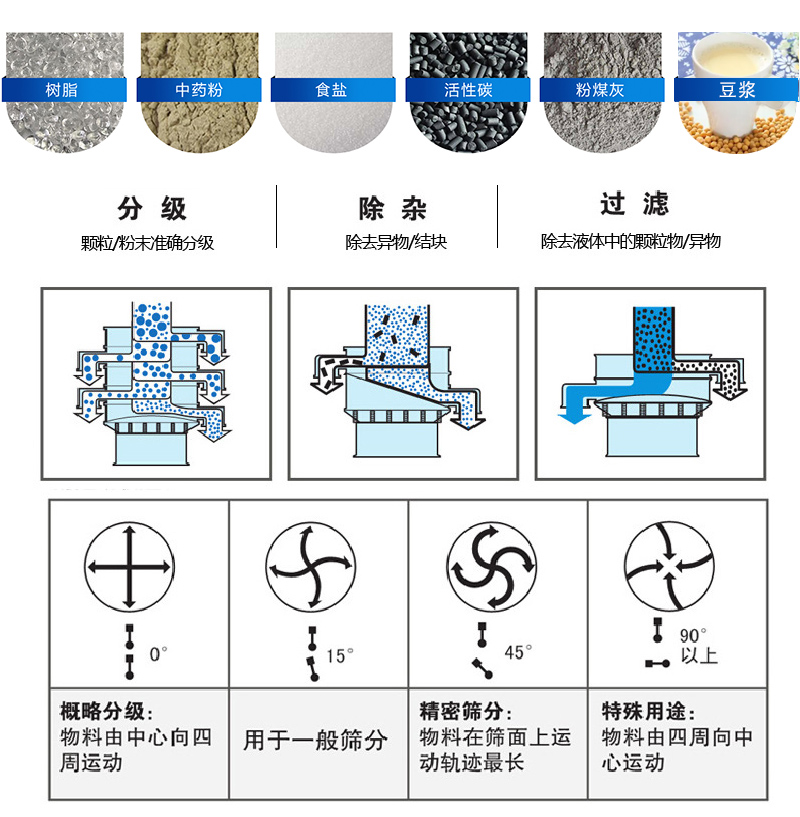 振蕩篩適用范圍：顆粒，粉末，粘液等物料的篩分