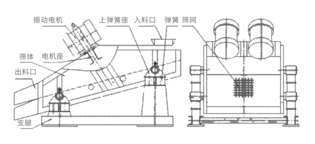 礦用振動(dòng)篩主要由激振器、篩體、篩網(wǎng)、減振裝置及座架等組成