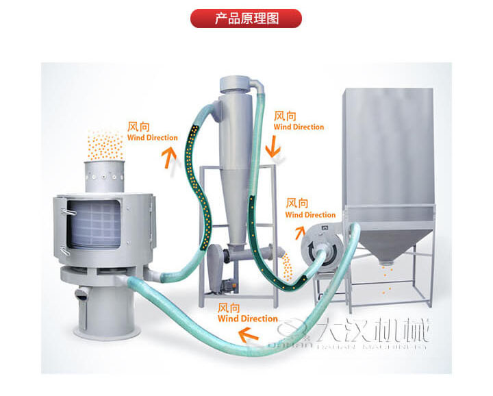 氣流篩是通過將負(fù)壓氣流將物料于空氣混合后，進(jìn)入篩機(jī)風(fēng)輪中間，通過風(fēng)輪葉片施加足夠的離心力，向桶狀的篩網(wǎng)噴射過網(wǎng)，經(jīng)過蝸殼收集，不能過網(wǎng)的物料由自動(dòng)排渣口排出，從而實(shí)現(xiàn)物料的篩分目的。
