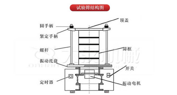 實(shí)驗(yàn)篩結(jié)構(gòu)：圓手柄，緊定手柄，螺桿，定時(shí)器，開(kāi)關(guān)等結(jié)構(gòu)
