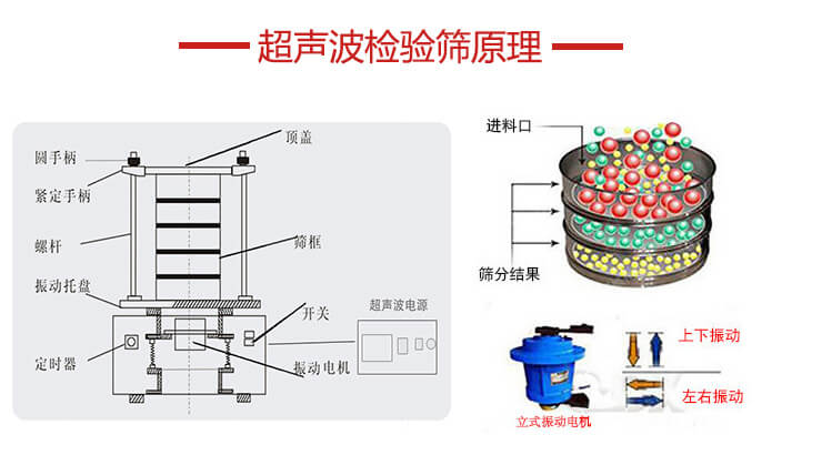超聲波檢驗篩結構頂蓋，圓手柄，緊定手柄，螺桿，振動托盤以及電機的運作方式展示圖。
