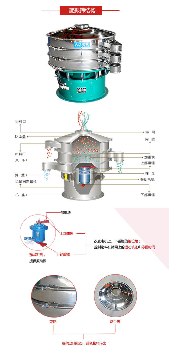 圓篩機結(jié)構(gòu)展示：進(jìn)料口，出料口，篩網(wǎng)，網(wǎng)架，束環(huán)，彈簧，篩盤等