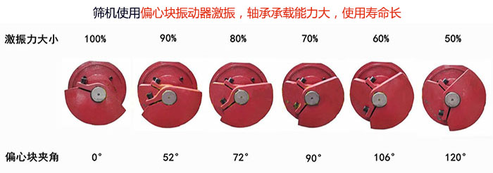 直線篩分機(jī)篩機(jī)使用偏心塊振動器激振，軸承承載能力大，使用壽命長