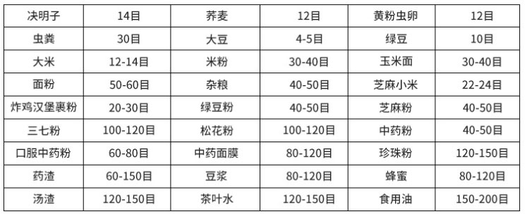 常見(jiàn)物料參考表，根據(jù)物料粗細(xì)選擇篩框