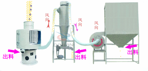 微細粉物料經進料斗進入氣流篩粉機進料口，立即擴散并與空氣混合成霧狀，經旋轉風輪的作用，使物料呈旋風狀噴射過網(wǎng)，通過氣流篩粉機篩網(wǎng)的細粉經振動輸送進入或直接落入負壓循環(huán)風道，在引風機的作用下，氣體與細粉全部進入沉降室，成品細粉沉降后由下部的排料絞龍排出，帶有少量粉塵的氣體大部分進入除塵布袋，經凈化后排出袋外，還有一小部分，由回風管進入篩體下的環(huán)行循環(huán)風道，再經引風機進入沉降室進行二次分離。