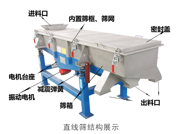 直線篩結(jié)構(gòu)包括：進料口，網(wǎng)架裝置（內(nèi)部），減震裝置，振動電機，收塵口，出料口，底部電機等。