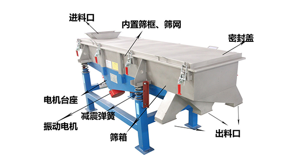 直線外部結(jié)構(gòu)篩箱，密封蓋，出料口，進料口，電機臺座等。