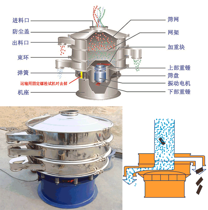 顆粒振動篩結(jié)構(gòu)：進料口，篩網(wǎng)，網(wǎng)架，防塵蓋，出料口，束環(huán)，加重塊，上部重塊。