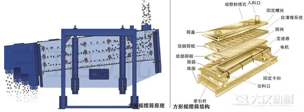 方形搖擺篩又稱往復(fù)篩，其驅(qū)動裝置所產(chǎn)生的振動力是繞固定軸，方向呈一定規(guī)律變化的慣性力，其本質(zhì)是有偏心輪繞定軸轉(zhuǎn)動所形成的往復(fù)慣性力。由于其慣性帶動物料的運(yùn)動從而實(shí)現(xiàn)方形搖擺篩的篩分效果。該結(jié)構(gòu)是由：篩蓋，頂部篩框，底部篩框，篩網(wǎng)，出料口等部件組成。