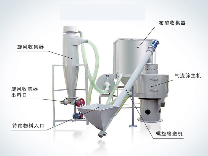 氣流篩配套設(shè)備：旋風(fēng)收集器，布袋收集器，旋風(fēng)收集器出料口，氣流篩主機(jī)，待篩物料入口，螺旋輸送器。