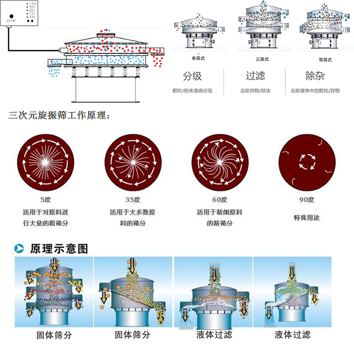 單雙層振動(dòng)篩工作功能：分機(jī)：顆粒/粉末準(zhǔn)確分級，過濾：去除異物/結(jié)塊，除雜：去除液體中的顆粒/異物。 單雙層振動(dòng)篩不同震動(dòng)角度的不同適用物料：5度：適用于對原料進(jìn)行大量的粗篩。35度：適用于大多數(shù)原料的篩分，60度適用于精細(xì)原料的精篩。90度特殊用途。