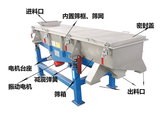 方形振動(dòng)篩由密封蓋，減振彈簧，振動(dòng)電機(jī)，出料口，內(nèi)置篩框等結(jié)構(gòu)。