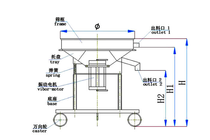 高頻篩結(jié)構(gòu)：托盤(pán)，彈簧，振動(dòng)電機(jī)，底座，萬(wàn)向輪，出料口等