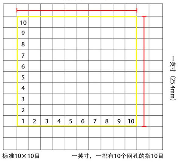 標準10*10目，一英寸(25.4mm)，一排有10個網(wǎng)孔的指10目