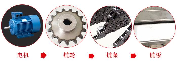 鏈板輸送機(jī)工作中所用到的主要部件：電機(jī)，鏈輪，鏈條，鏈板等部件的展示圖